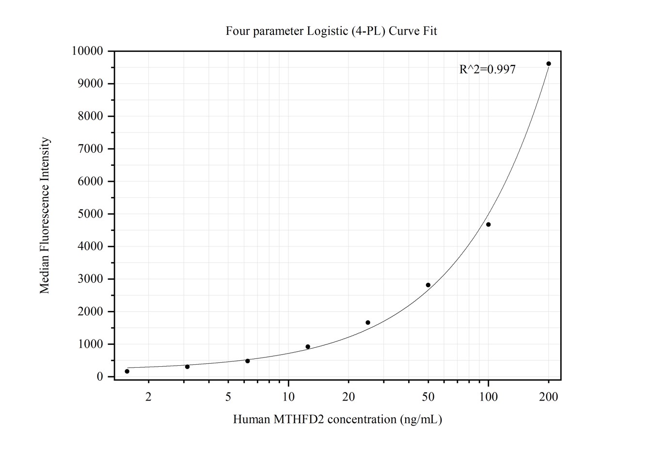 Cytometric bead array standard curve of MP50286-2